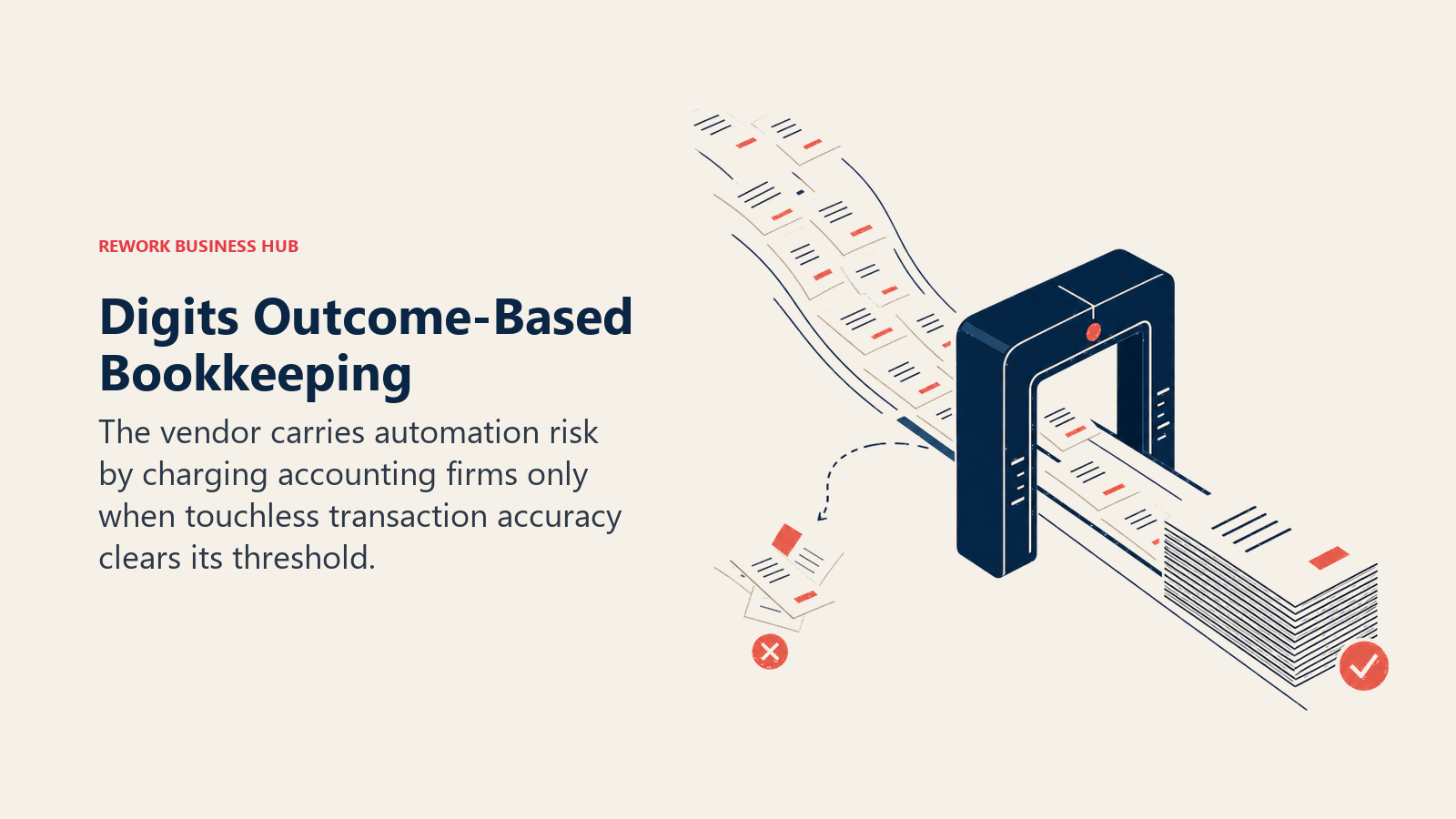 Transaction stream passing an automation accuracy gate into clean books