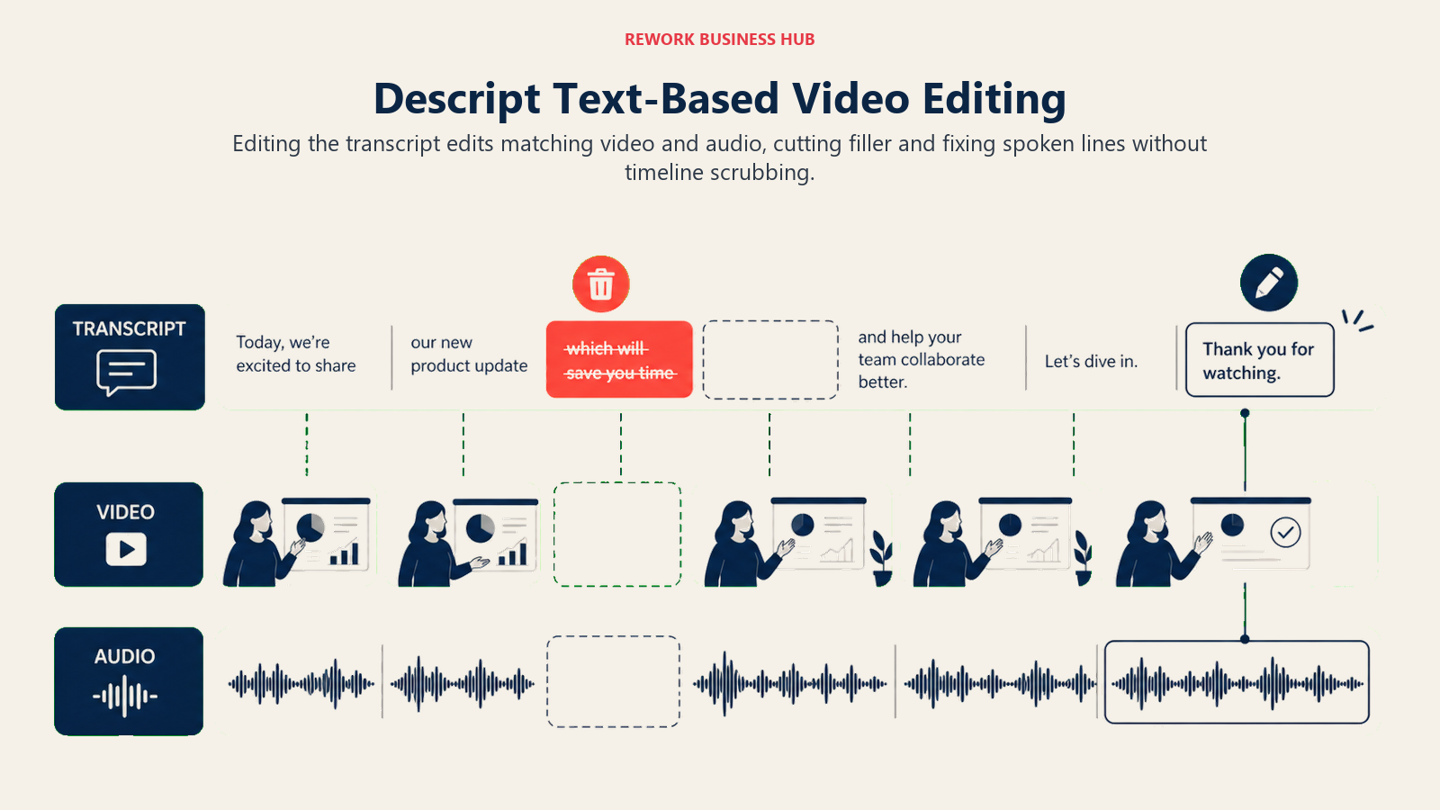 Transcript edits removing matching video and audio segments in Descript