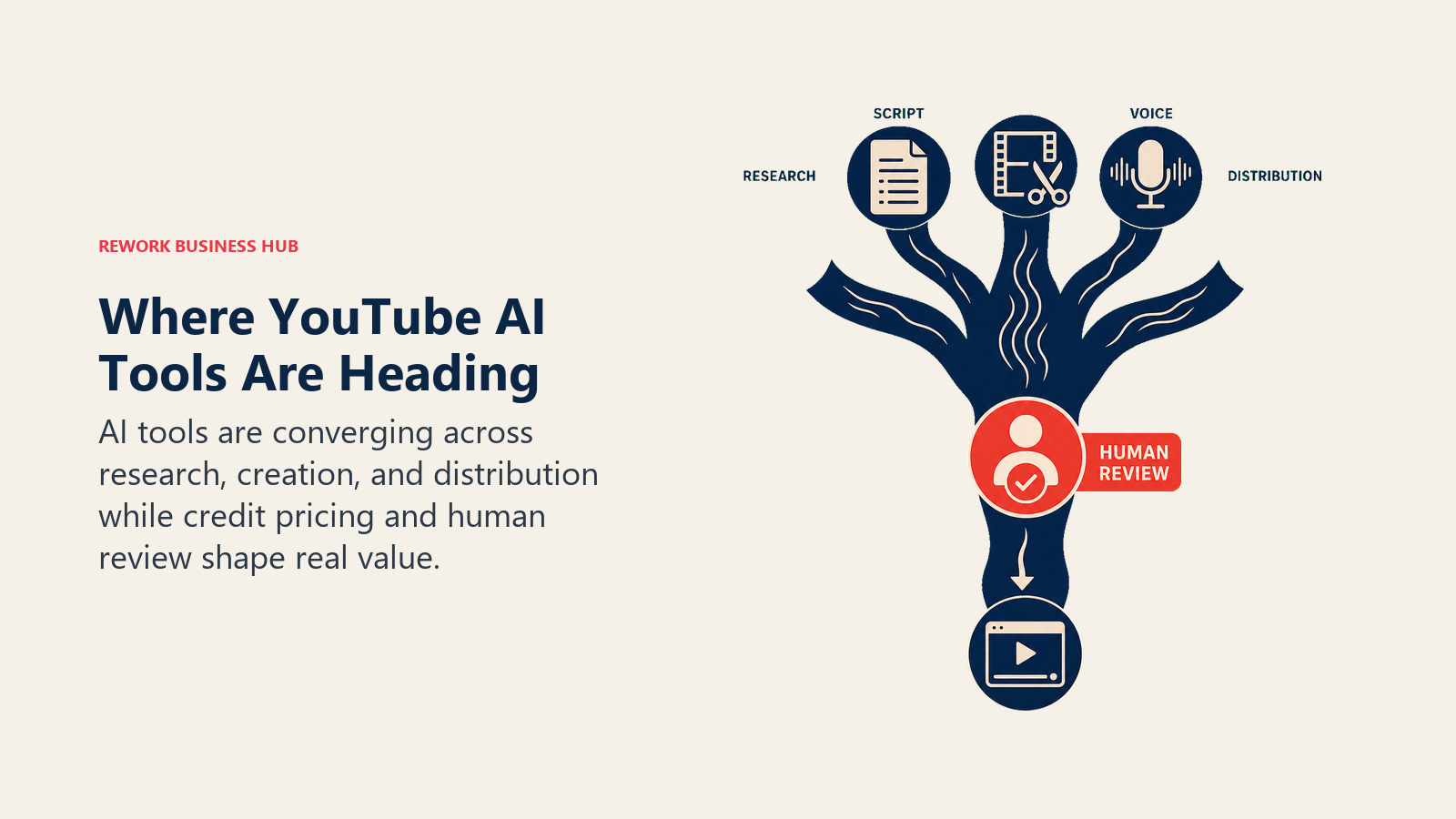 YouTube AI workflow stages converging before a human publishing checkpoint