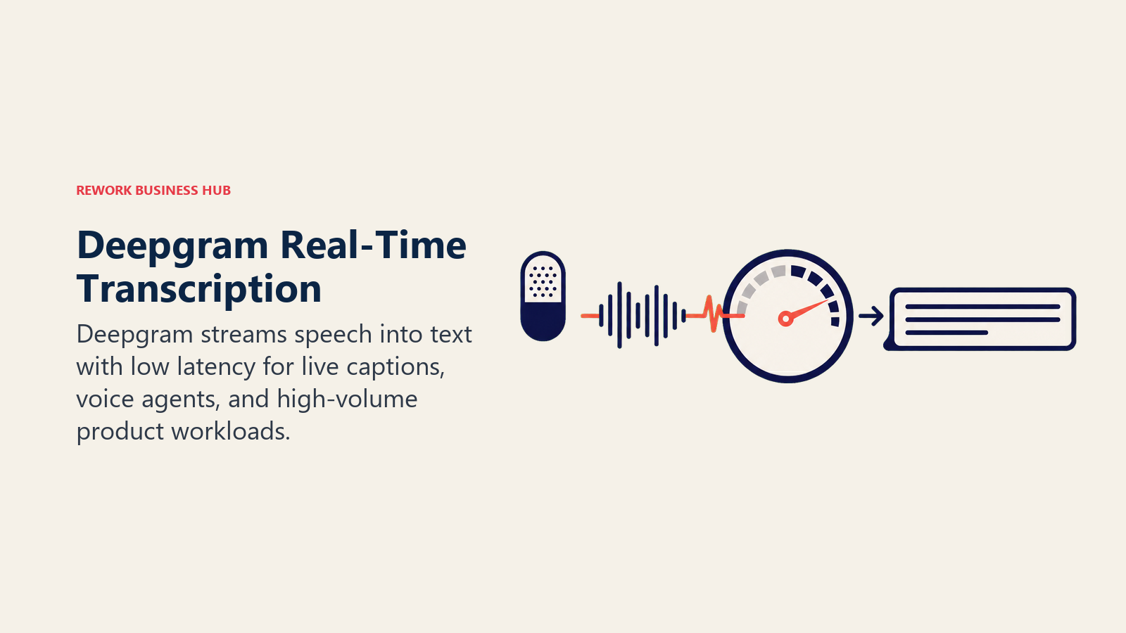 Deepgram real-time transcription shown as a live waveform crossing a low-latency gate into instant captions