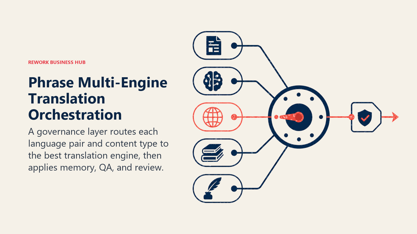 Translation orchestration switchboard selecting the best engine