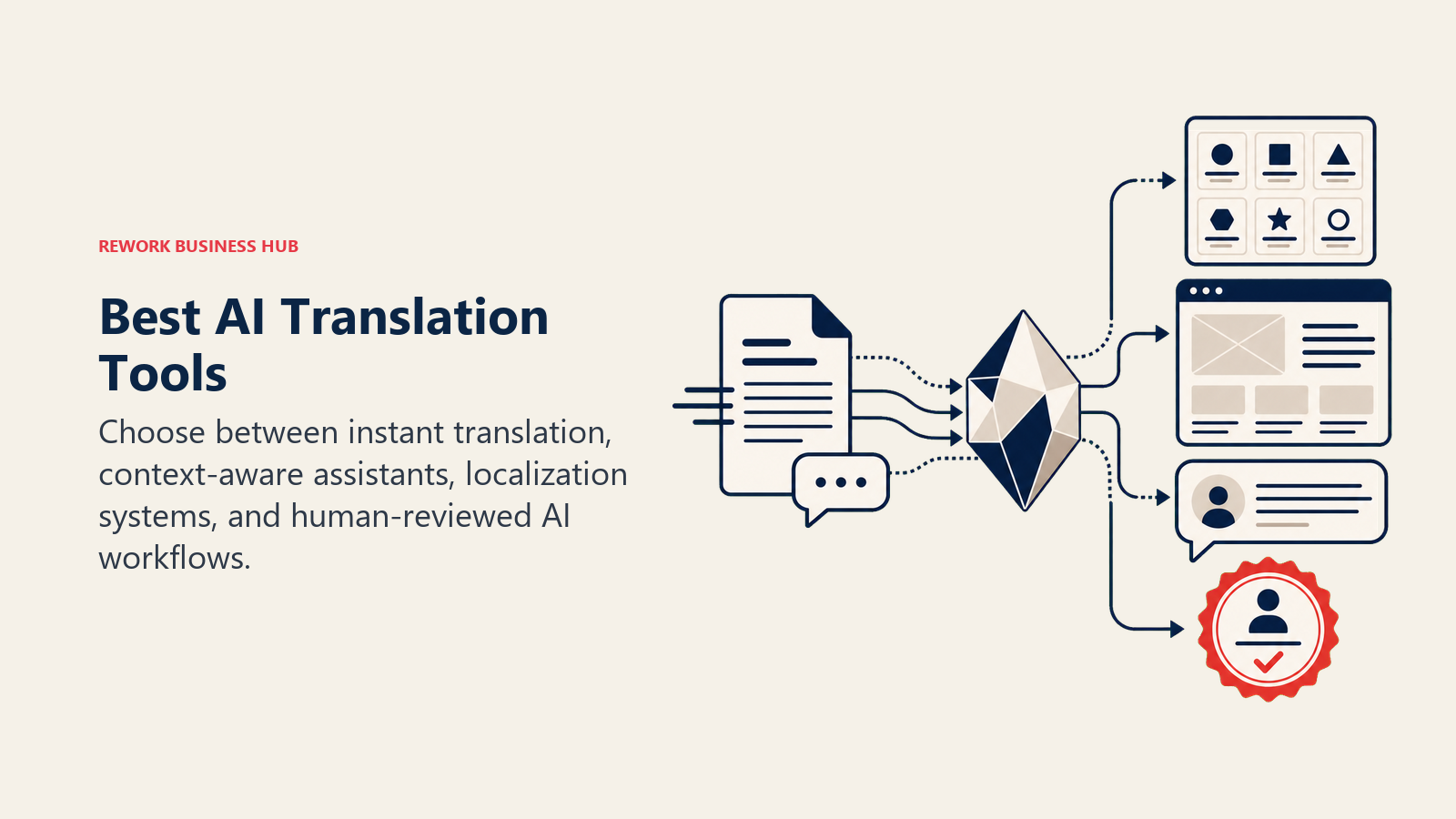 Best AI translation tools shown as a context bridge between instant translation, localization workflows, and human review