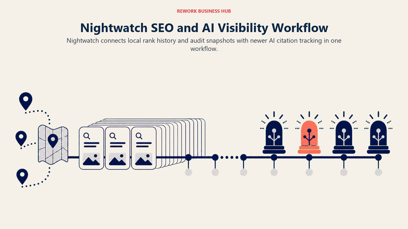 Nightwatch SEO and AI visibility workflow connecting local rank history and audit snapshots to AI citation tracking