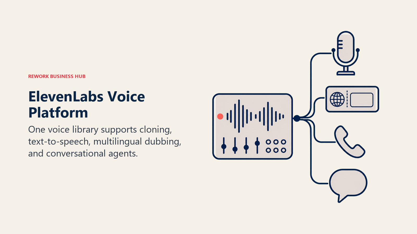 ElevenLabs voice platform connecting cloning, TTS, dubbing, and conversational audio
