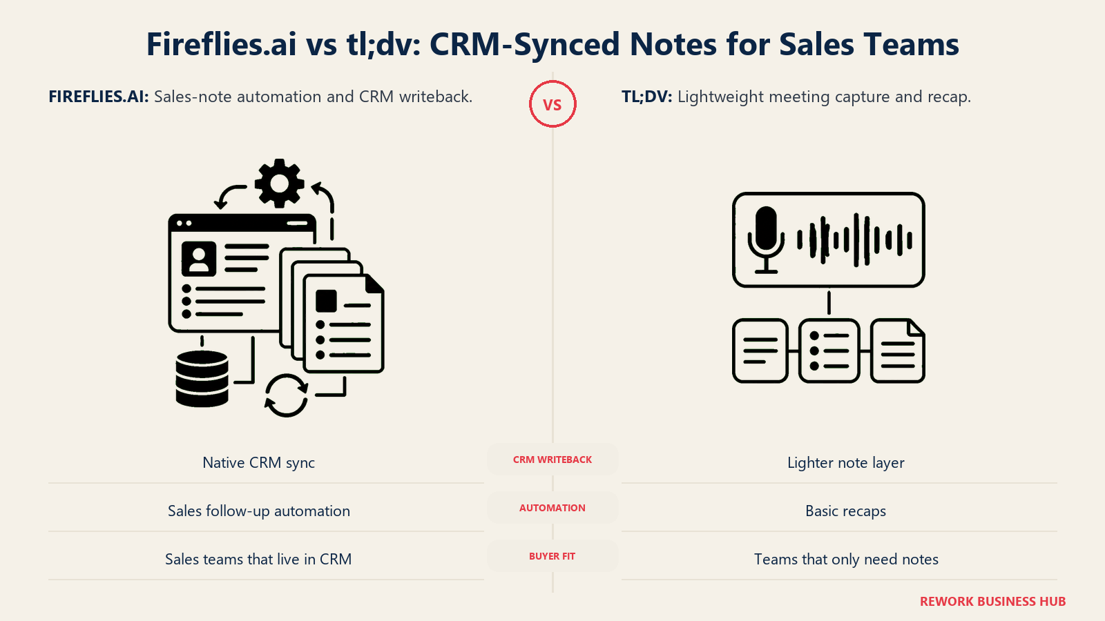 Fireflies.ai comparison against tl;dv for CRM-synced sales notes