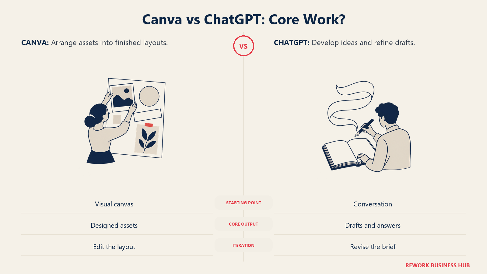 Canva vs ChatGPT: Core Work?: Choose around the bottleneck: arranging visual assets or developing and refining the words.
