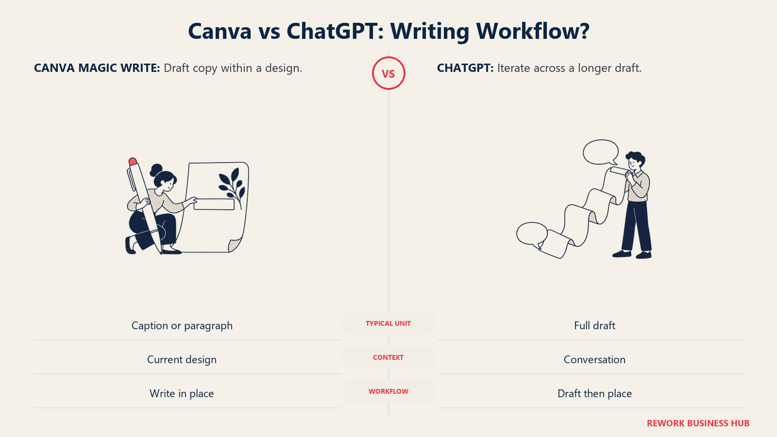 Canva vs ChatGPT: Writing Workflow?: Short copy inside a design and sustained conversational drafting require different workflows.