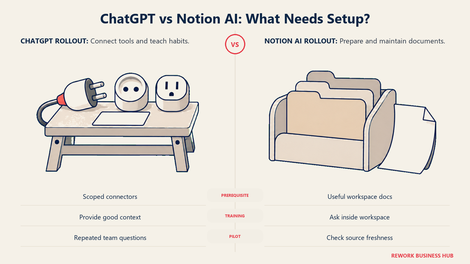 ChatGPT vs Notion AI: What Needs Setup?: Connector configuration and good questions matter for ChatGPT; document upkeep matters for Notion AI.