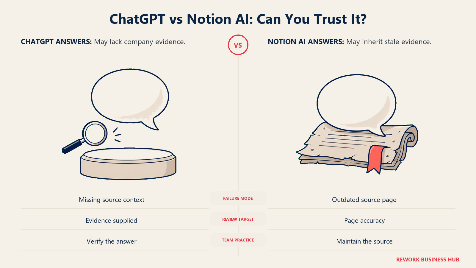 ChatGPT vs Notion AI: Can You Trust It?: Check the evidence behind an answer, including whether the source document is current.