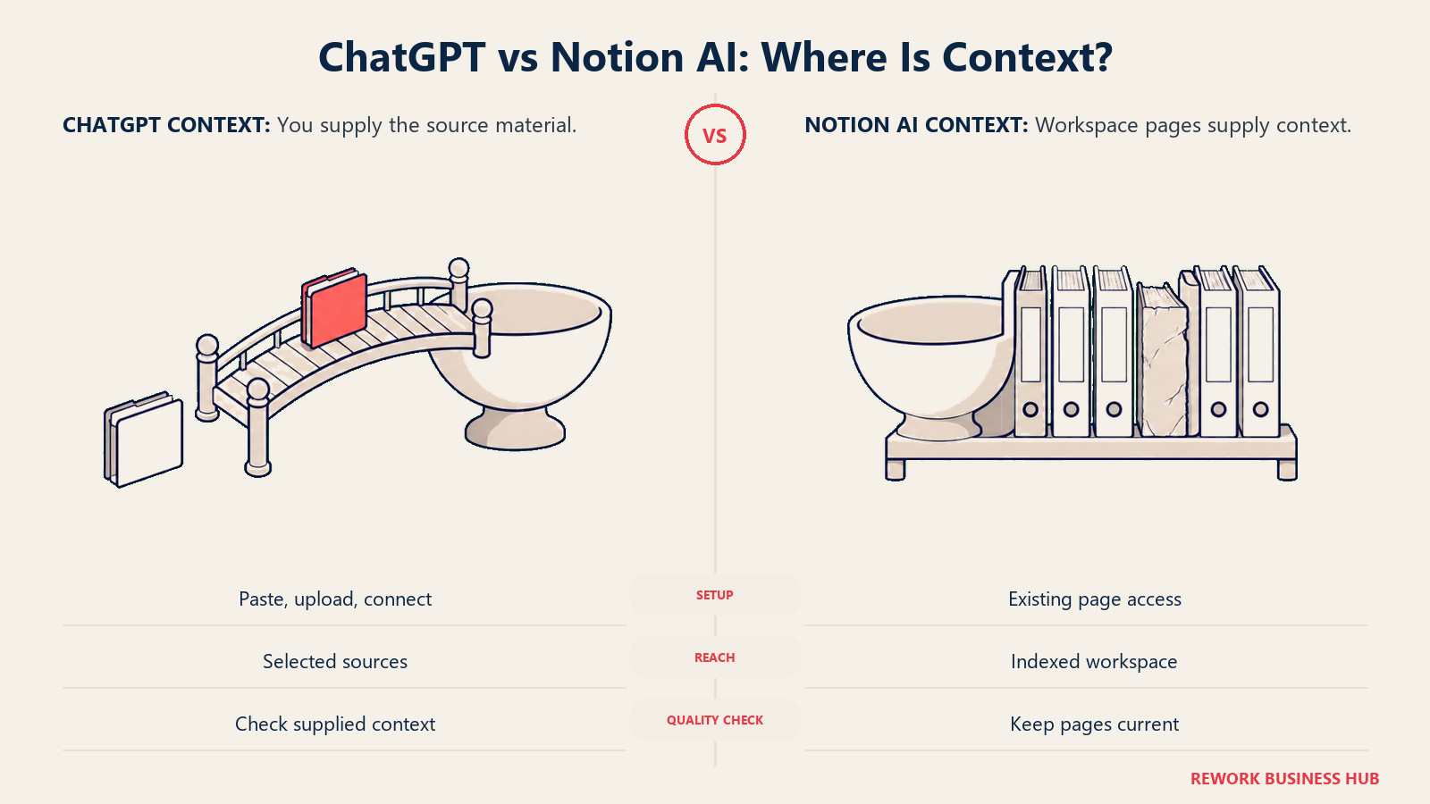 ChatGPT vs Notion AI: Where Is Context?: Supplied context needs deliberate setup; workspace grounding depends on maintained pages.