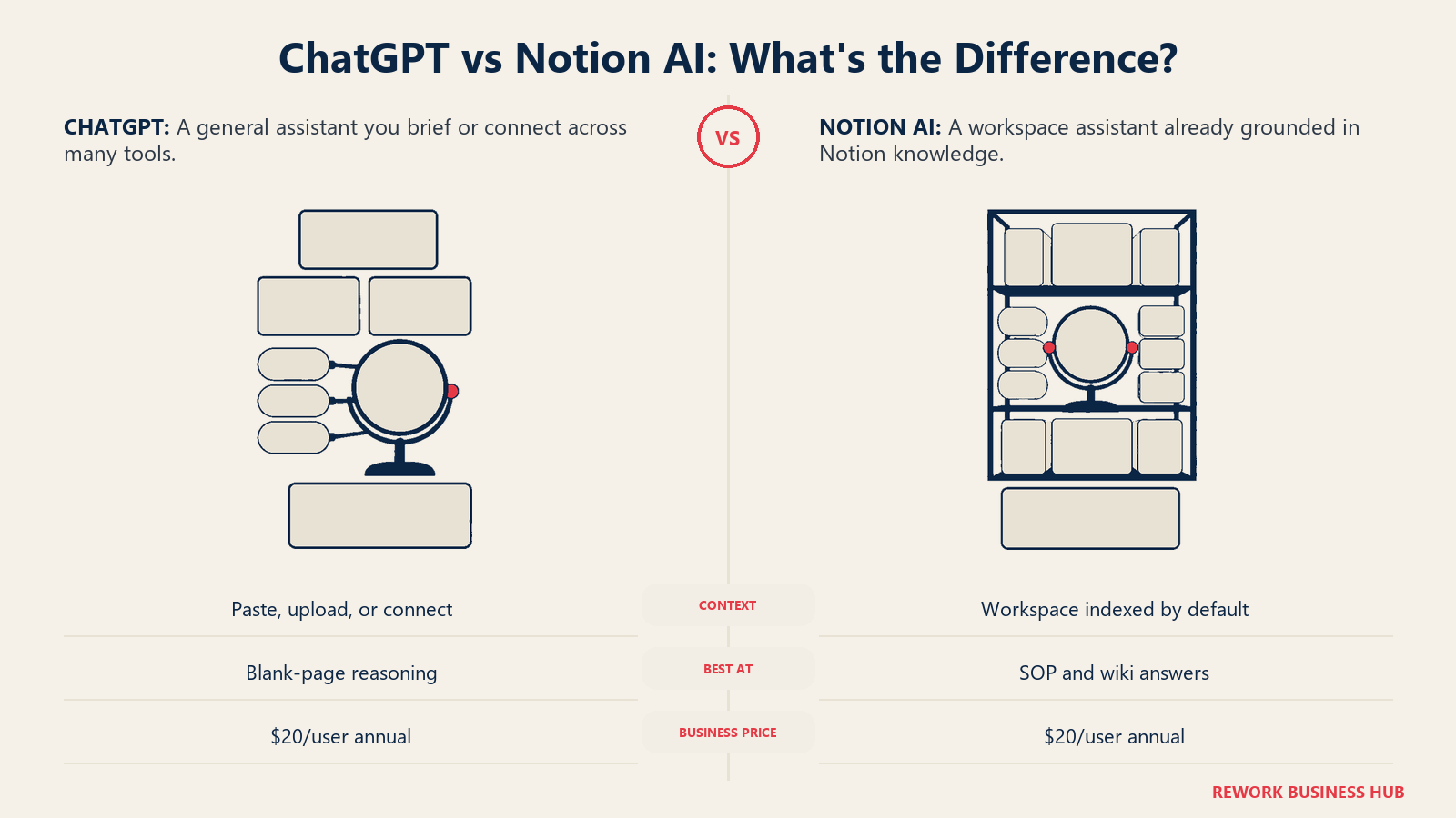ChatGPT vs Notion AI comparison showing supplied context versus knowledge already grounded in a workspace