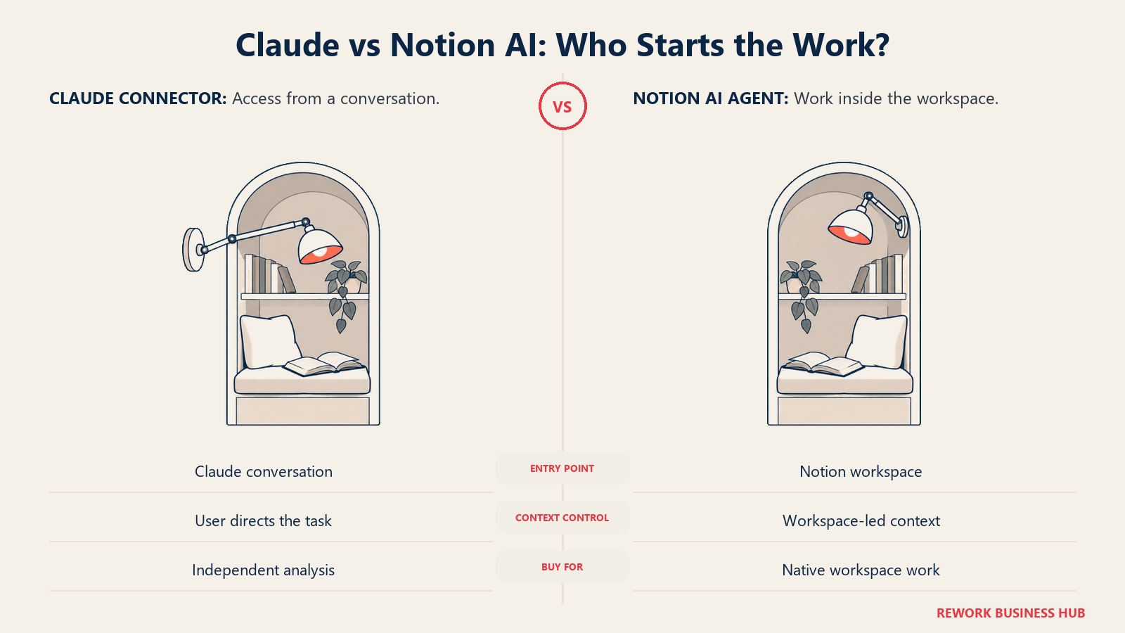 Claude vs Notion AI: Who Starts the Work?: A connector can reach Notion from a Claude conversation; a native agent works inside the workspace.