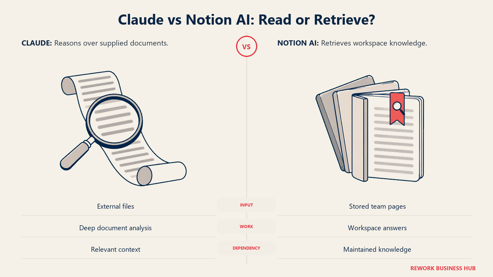 Claude vs Notion AI: Read or Retrieve?: Deep reading of supplied documents and retrieval from team pages solve different jobs.