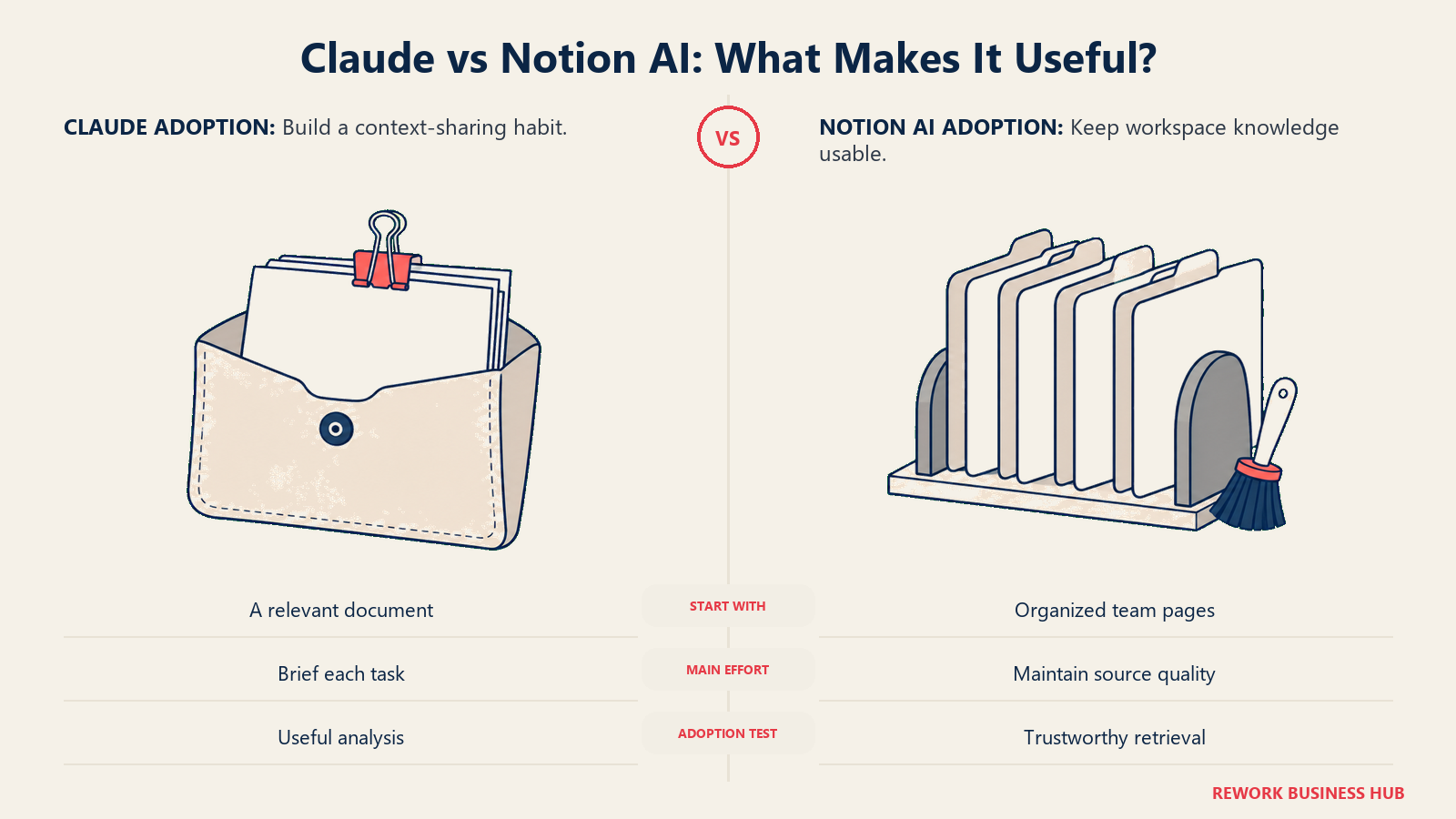 Claude vs Notion AI: What Makes It Useful?: Claude needs a reliable briefing habit; Notion AI needs a maintained workspace.