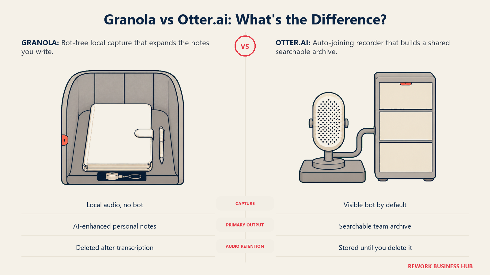 Granola vs Otter.ai comparison showing a private note folio with hidden local capture beside a visible recorder feeding a shared archive