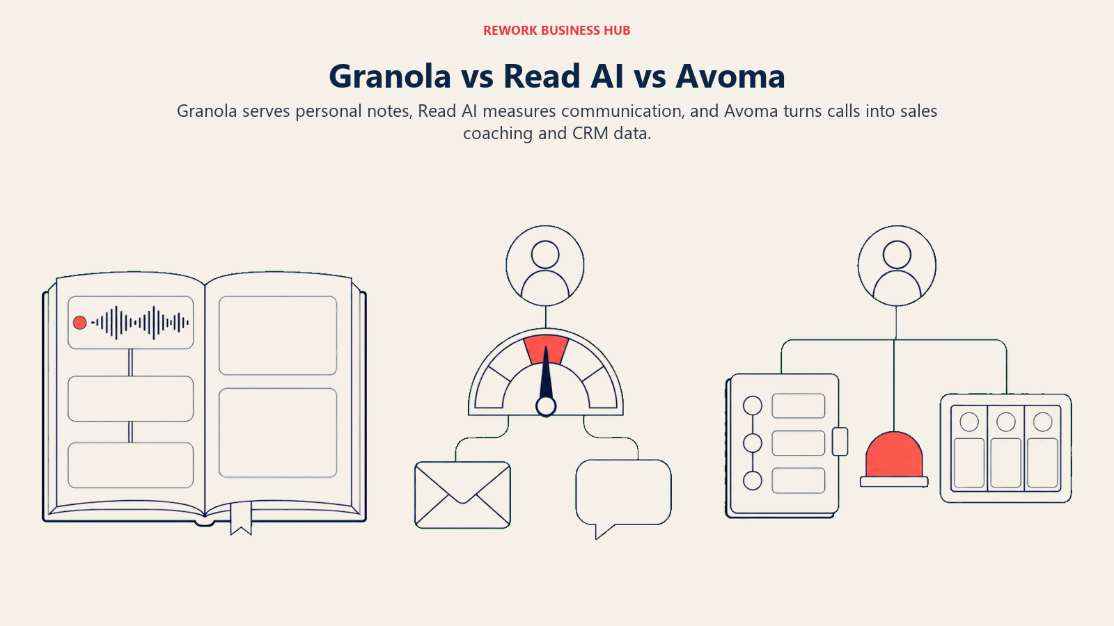 Granola, Read AI, and Avoma shown as meeting systems for personal notes, communication intelligence, and revenue coaching