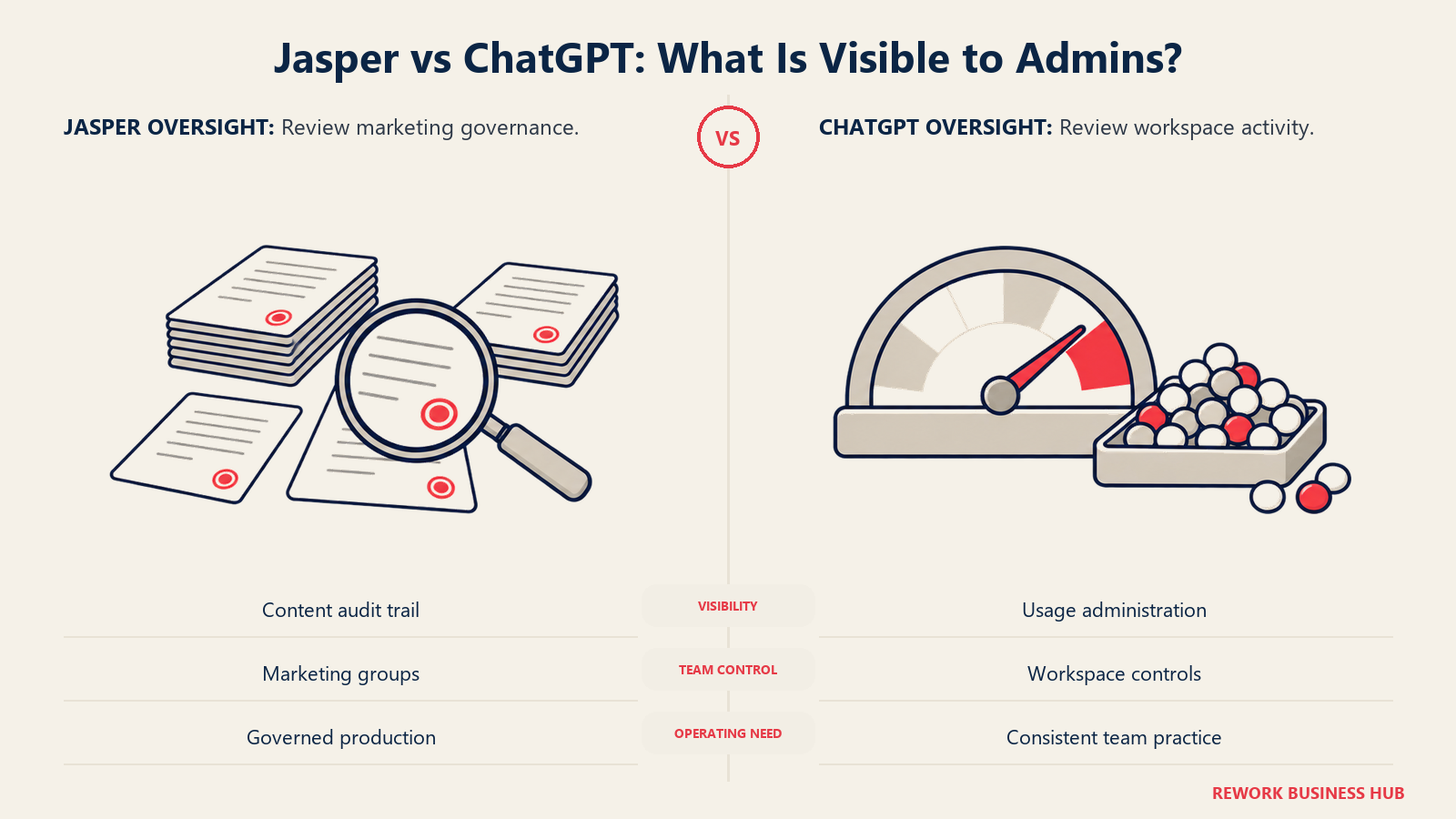 Jasper vs ChatGPT: What Is Visible to Admins?: Content-level governance and workspace usage visibility answer different management questions.