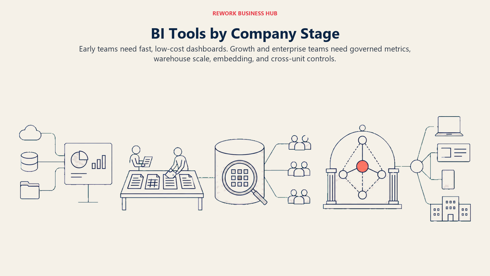 Business intelligence environments progressing from one free dashboard through a first analyst, governed warehouse teams, and enterprise semantic governance