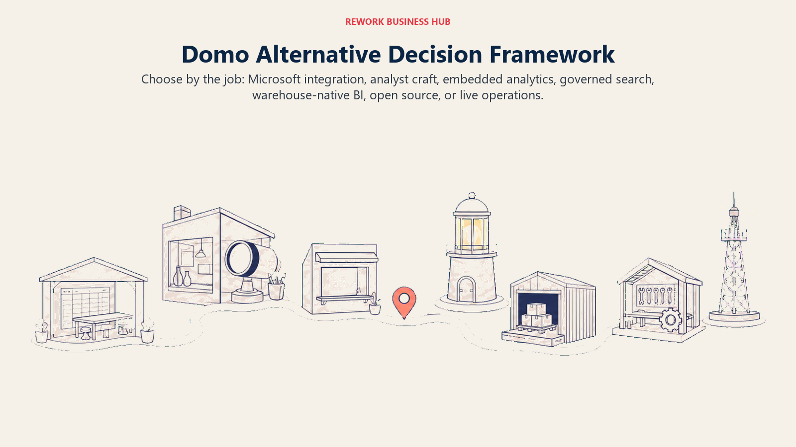 Domo alternative landscape map with destinations for Microsoft integration, analyst craft, embedding, governed search, warehouse-native BI, open source, and operations