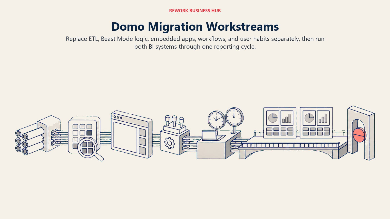 Domo migration bridge carrying ETL, business logic, embedded apps, workflows, and user adoption through a parallel reporting cycle