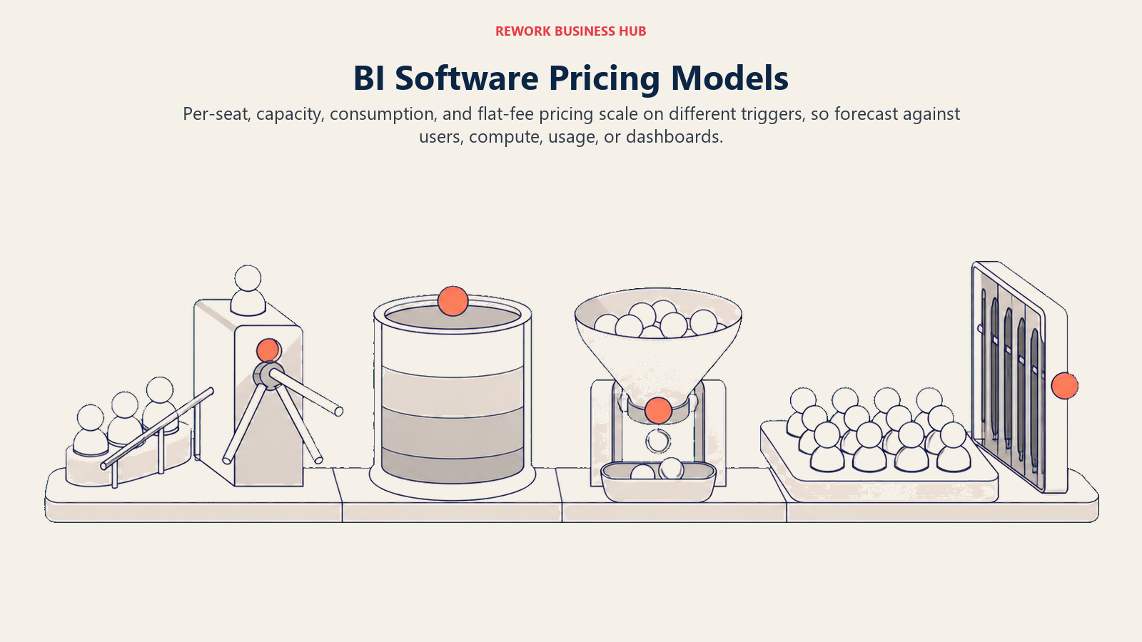 Four BI pricing mechanisms represented by a seat turnstile, capacity reservoir, consumption hopper, and flat platform
