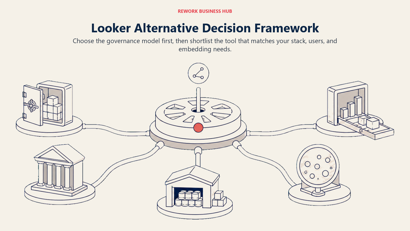 Looker alternative decision framework branching from governance needs into five BI operating models