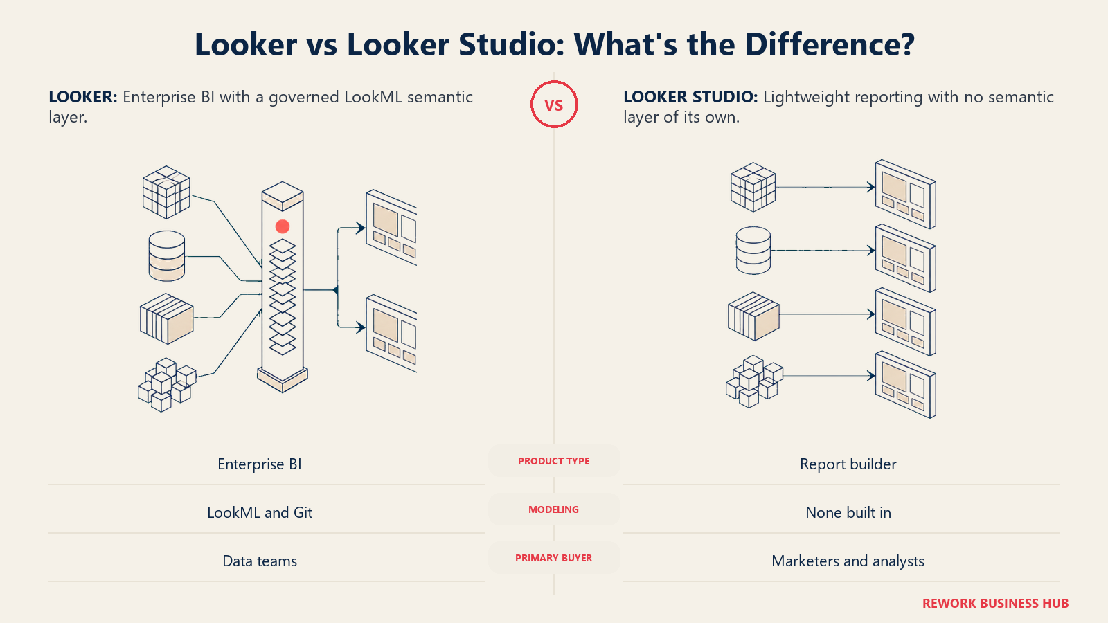 Looker vs Looker Studio shown as a governed semantic spine beside direct-to-source report canvases
