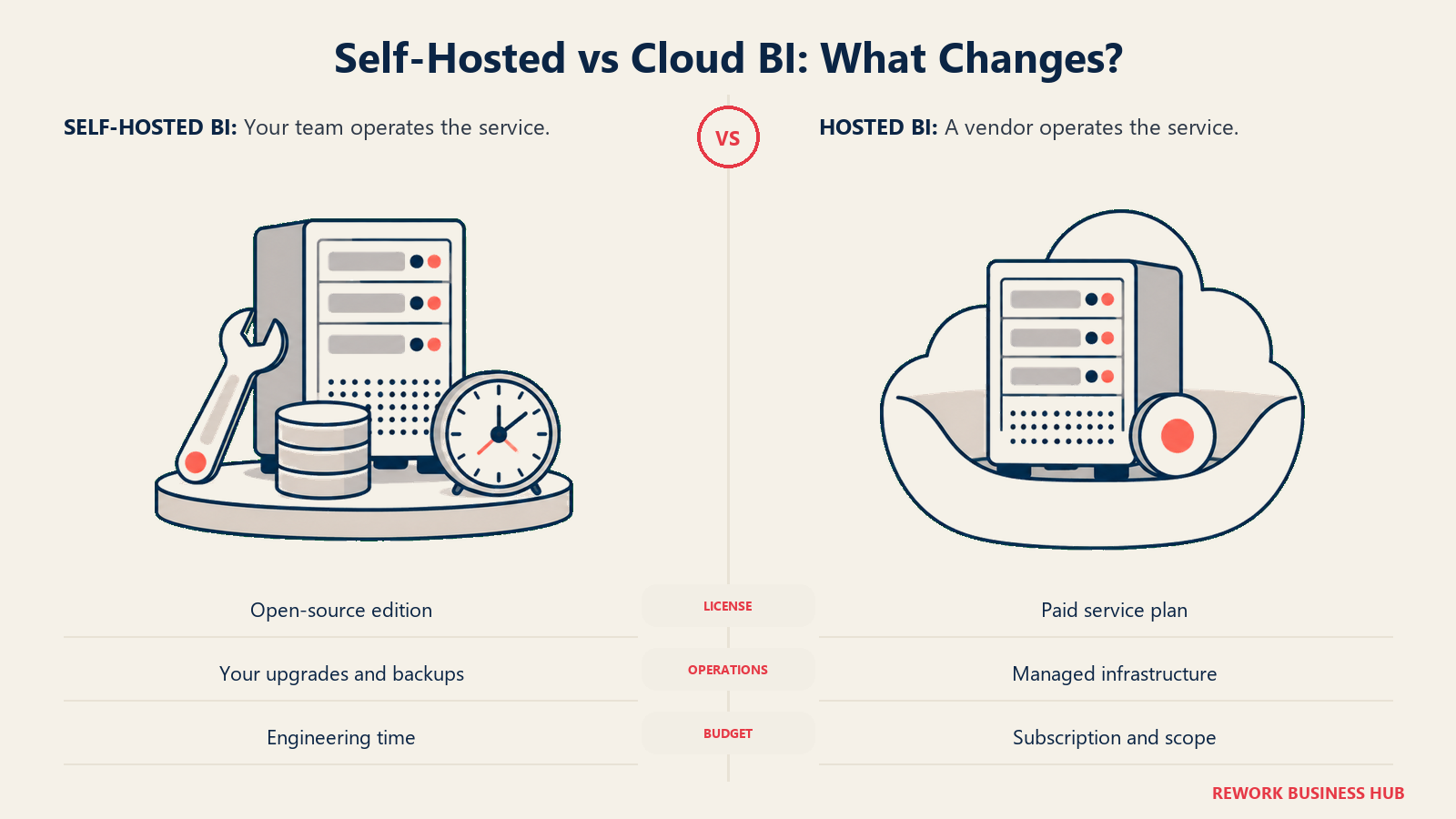 Self-Hosted vs Cloud BI: What Changes?: Free licensing leaves operations with your team; hosted plans shift infrastructure work to a vendor.
