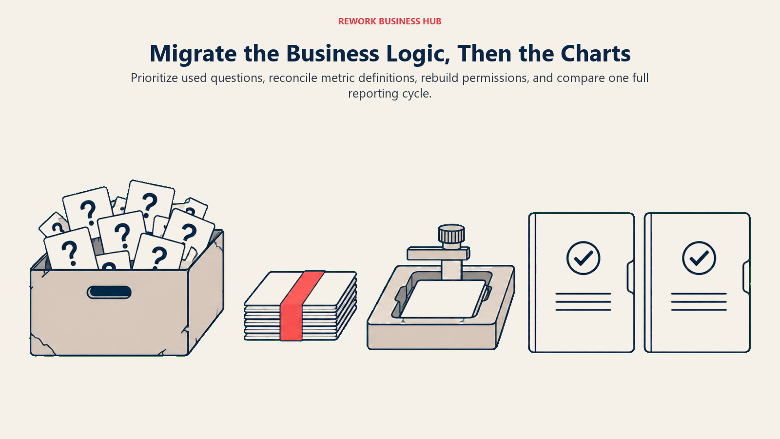 Migrate the Business Logic, Then the Charts: Prioritize used questions, reconcile metric definitions, rebuild permissions, and compare one full reporting cycle.