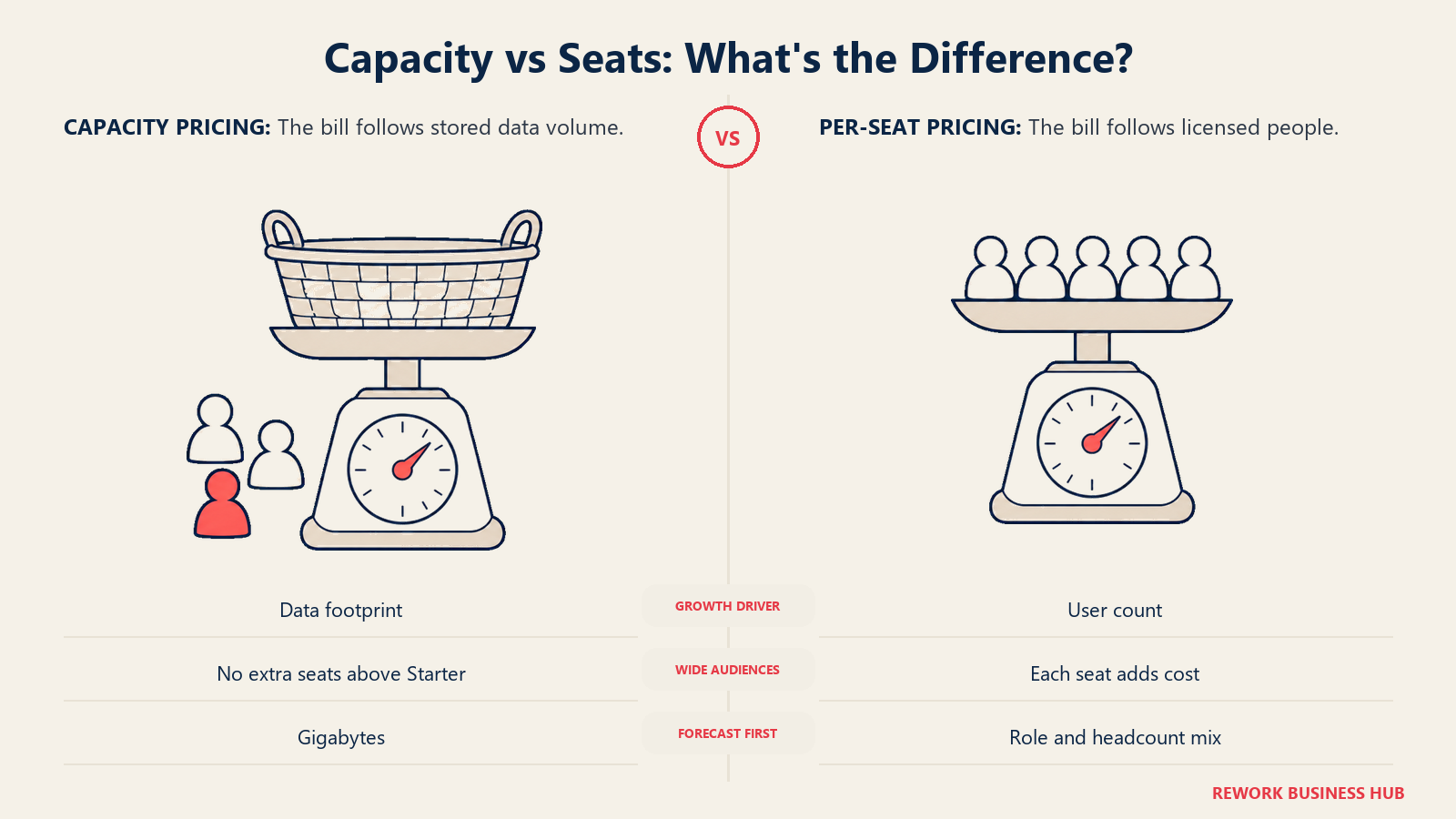 Capacity vs Seats: comparison illustrated with scales
