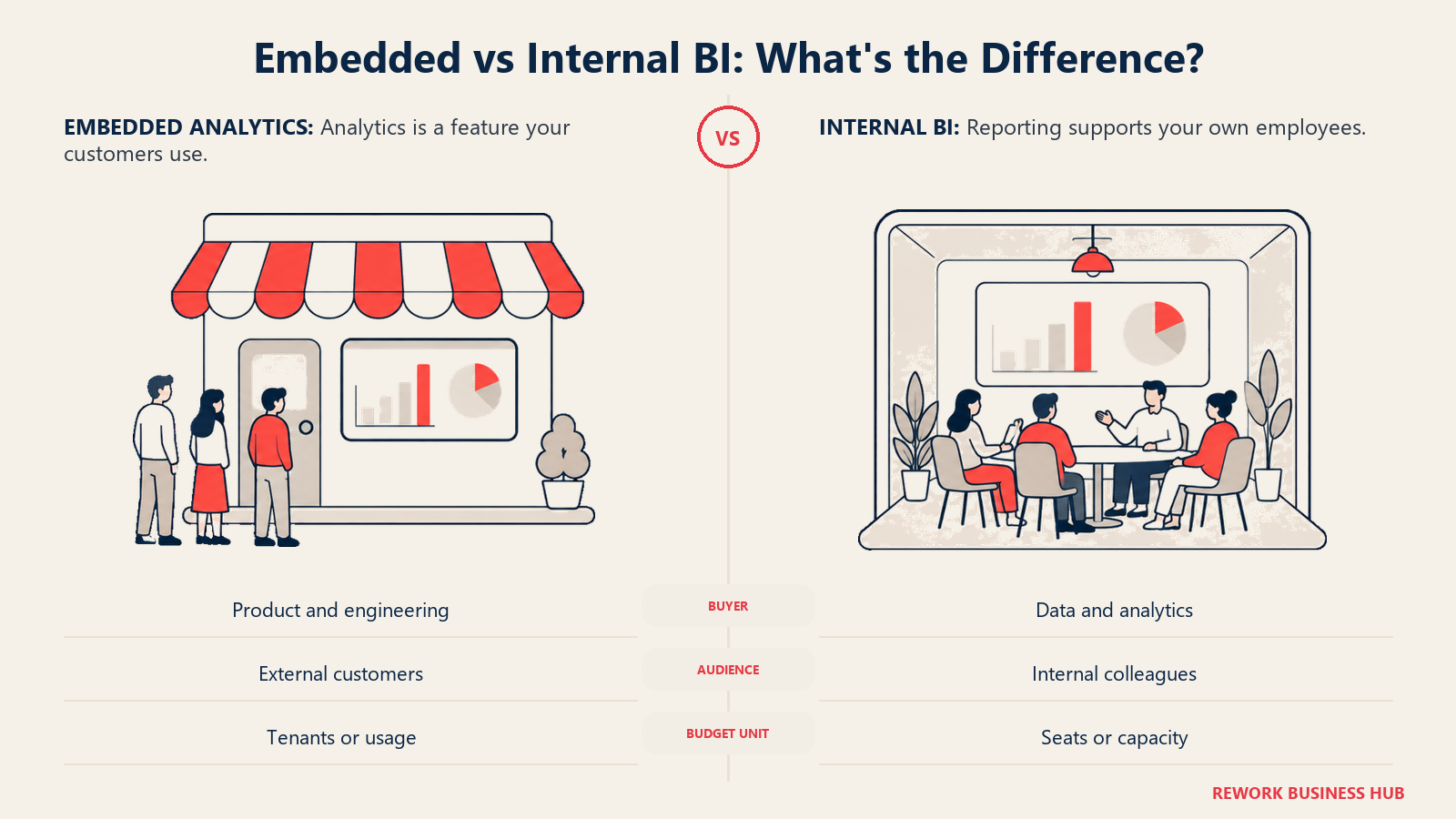 Embedded vs Internal BI: comparison illustrated with storefront room