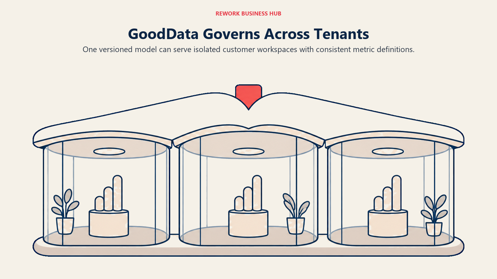GoodData Governs Across Tenants illustrated with shared roof