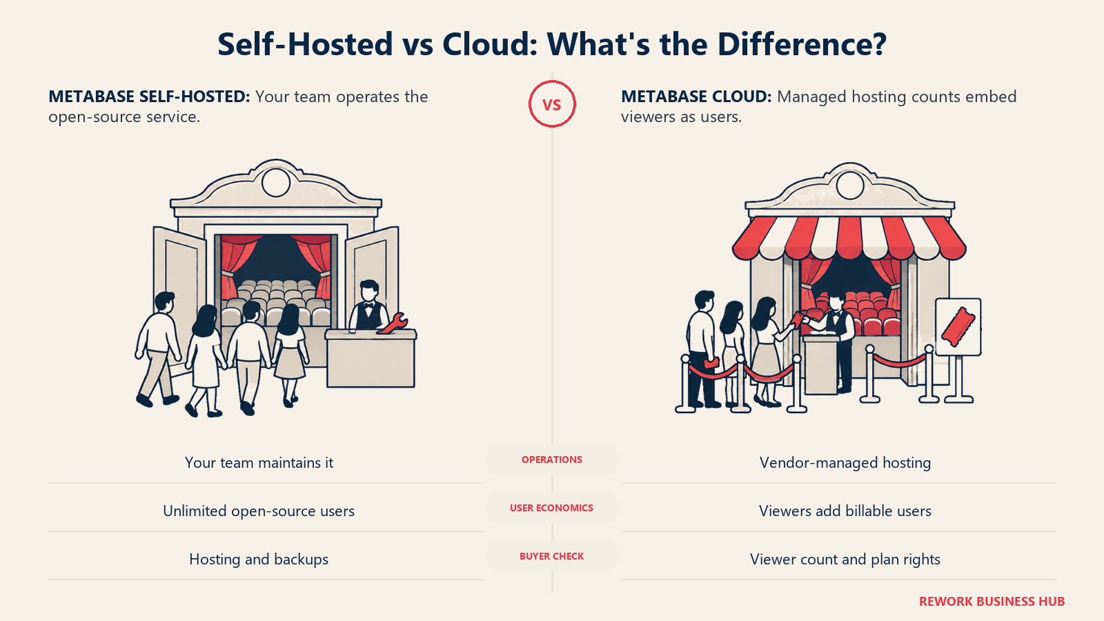 Self-Hosted vs Cloud: comparison illustrated with theaters