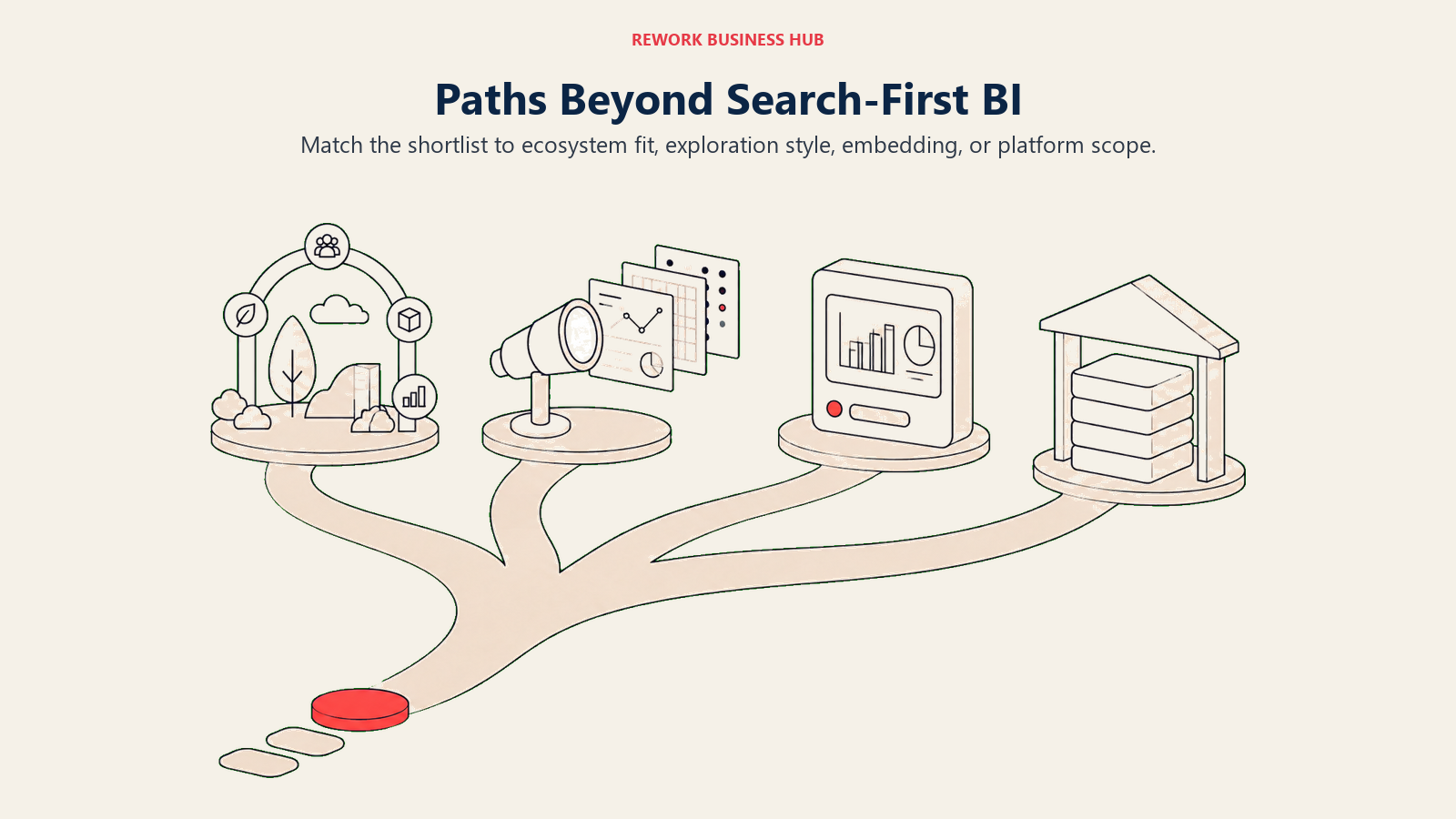 Paths Beyond Search-First BI: quiet branching footpath viewed obliquely from above opens into four spacious destinations: a fitted ecosystem arch, a lens overlooking data layers, an inset window in a product frame, and a unified stack under one roof