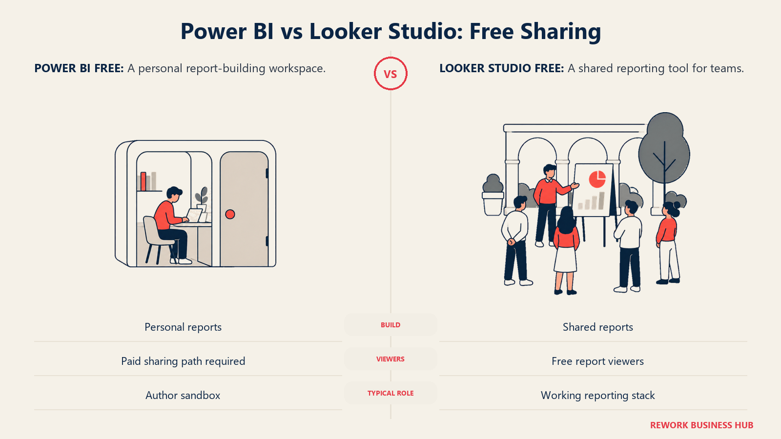 Power BI vs Looker Studio: Free Sharing illustrated with private courtyard