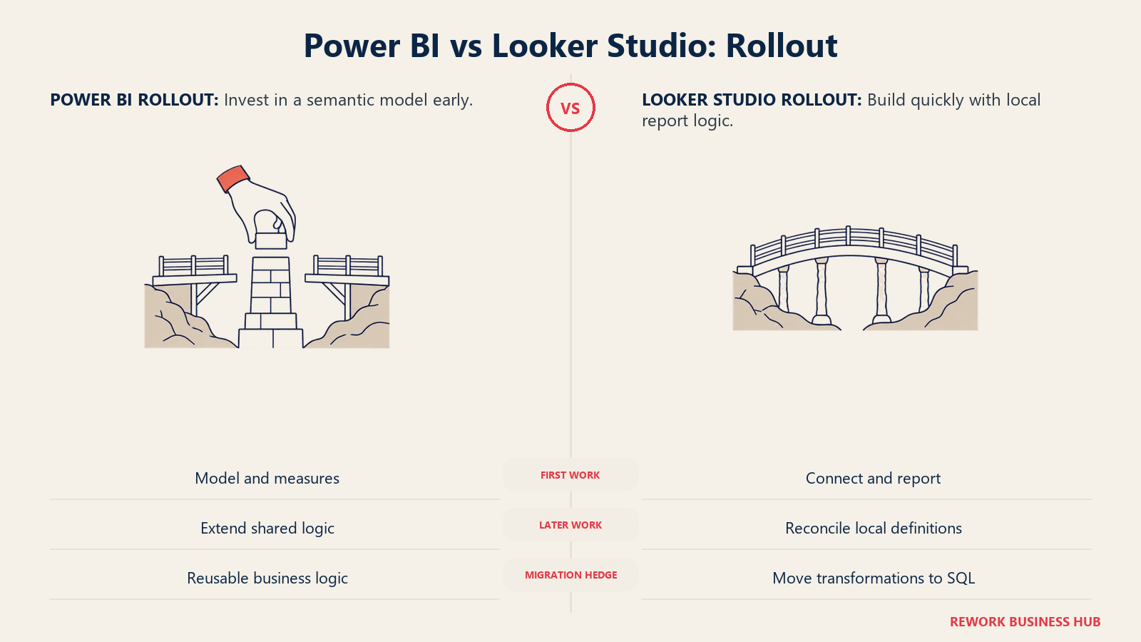 Power BI vs Looker Studio: Rollout illustrated with bridge foundations