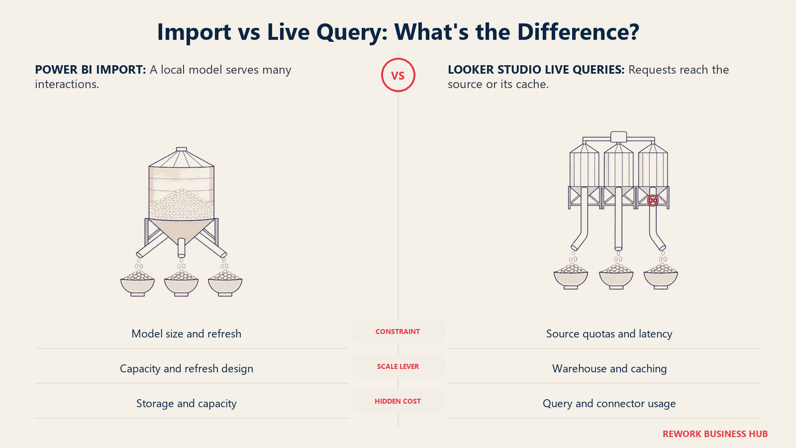 Import vs Live Query: comparison illustrated with reservoir well