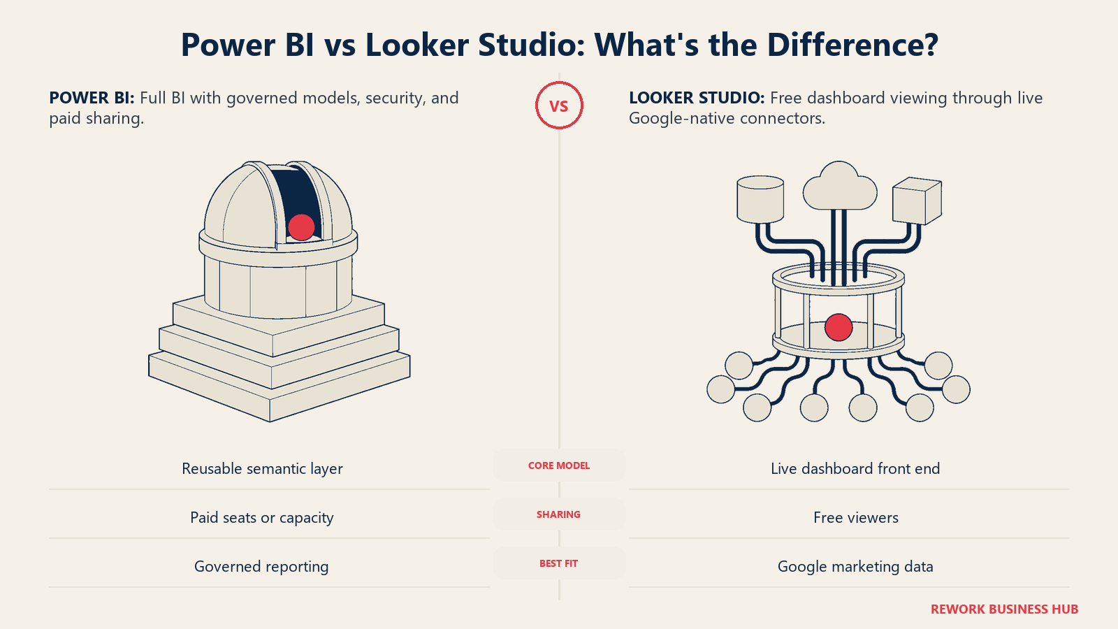 Power BI vs Looker Studio comparison showing a governed semantic model versus free live-connected dashboards