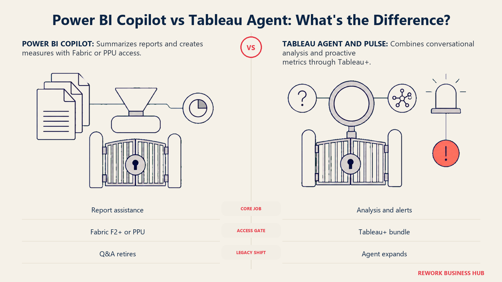 Capacity-gated report copilot compared with a bundle-gated conversational analyst and proactive signal feed