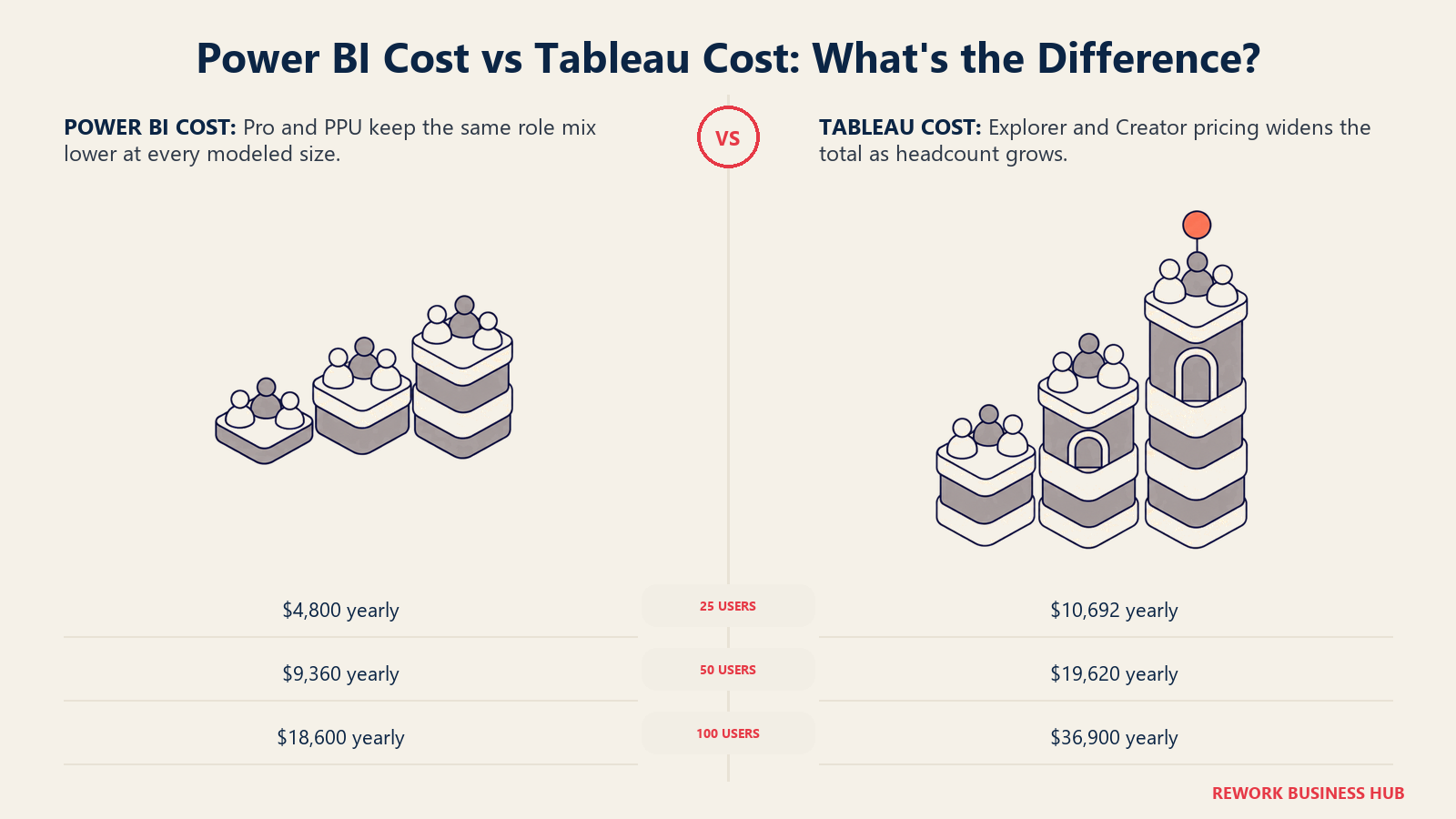 Matched role-mix cost towers showing Power BI totals below Tableau at three team sizes