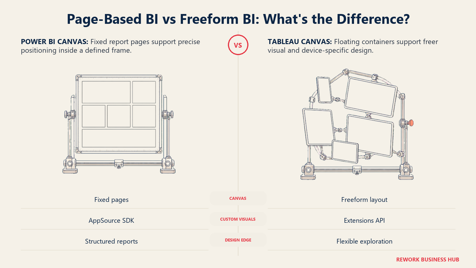 Fixed report-page drafting board compared with a freeform device-aware canvas