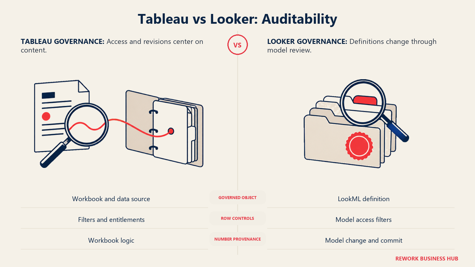 Tableau vs Looker: Auditability illustrated with trace archive