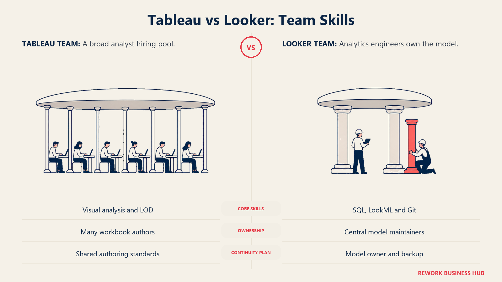 Tableau vs Looker: Team Skills illustrated with canopy supports