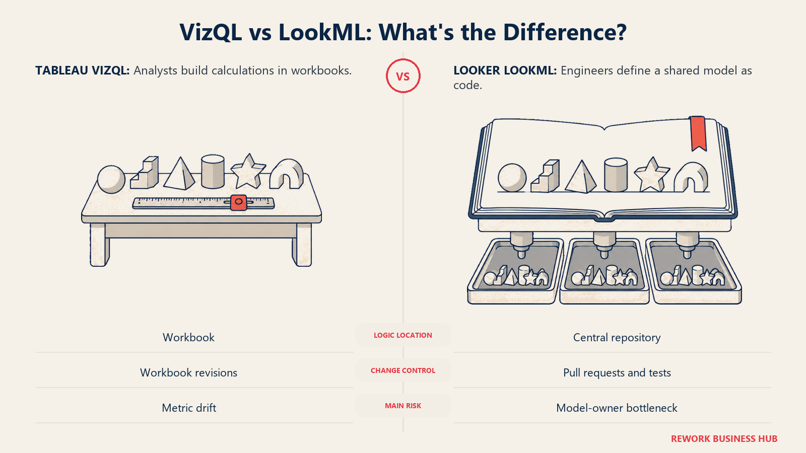 VizQL vs LookML: comparison illustrated with workbench master
