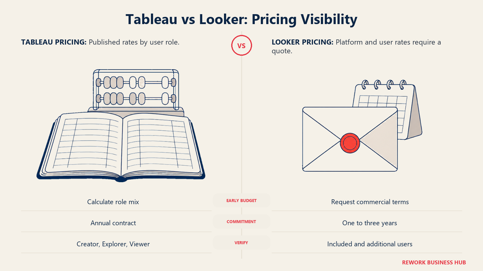 Tableau vs Looker: Pricing Visibility illustrated with ledger envelope