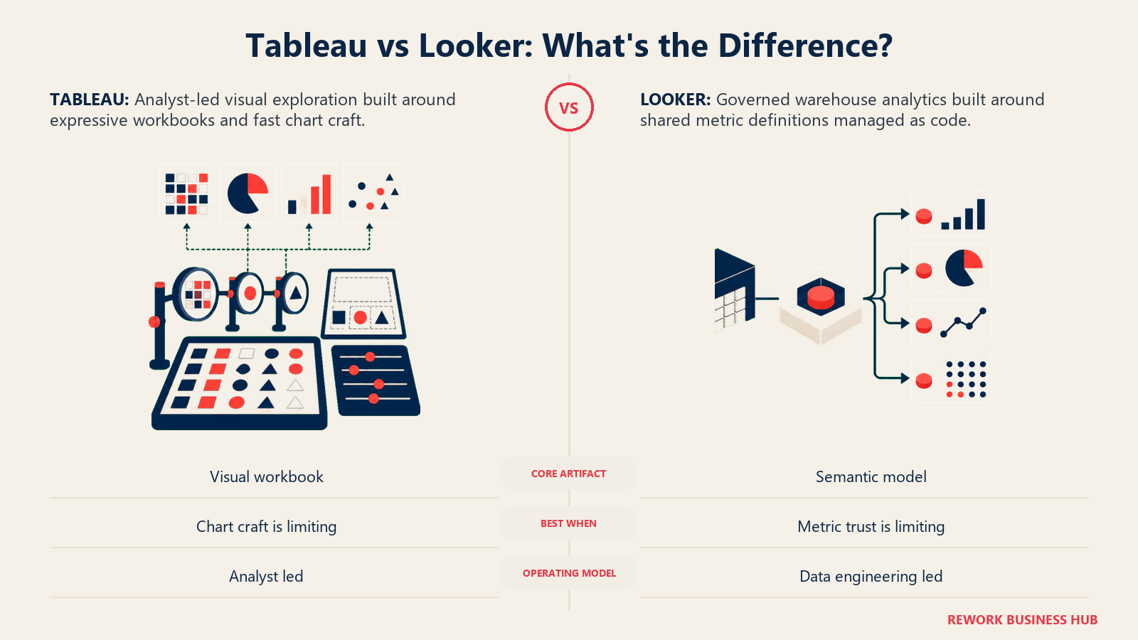 Tableau analyst-led visual craft compared with Looker governed semantic definitions