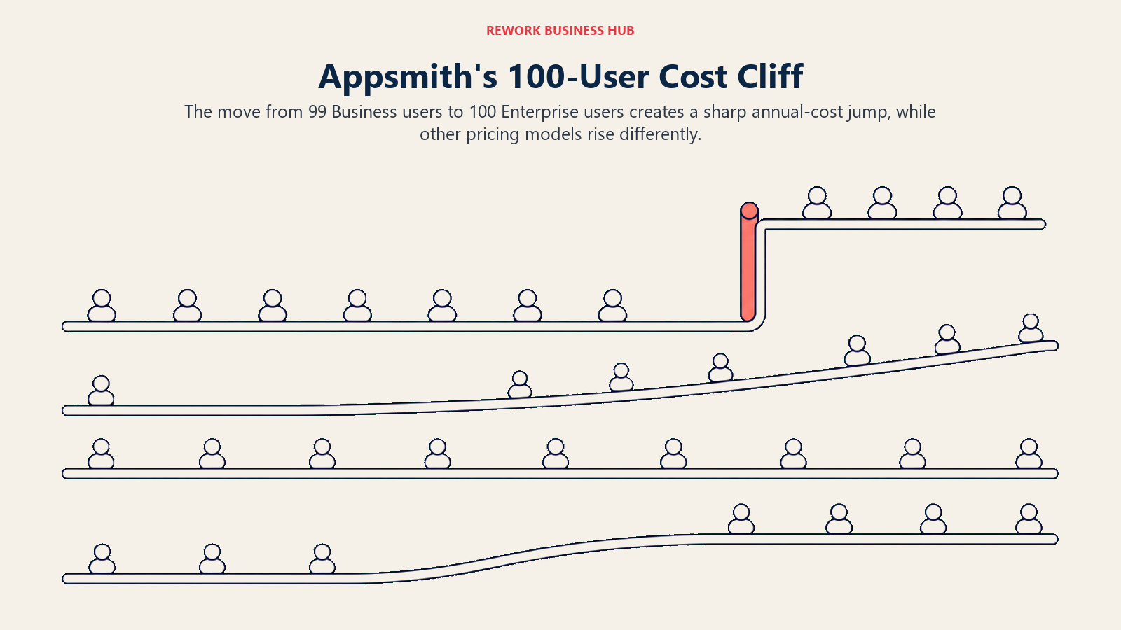 Appsmith pricing path rising sharply at the one-hundred-user boundary beside flatter self-hosted, workload, and account pricing paths