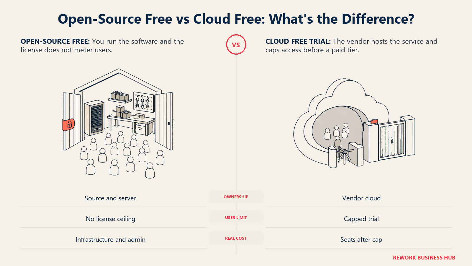 Unlimited self-hosted open-source app builder compared with a capped free cloud trial behind a user gate