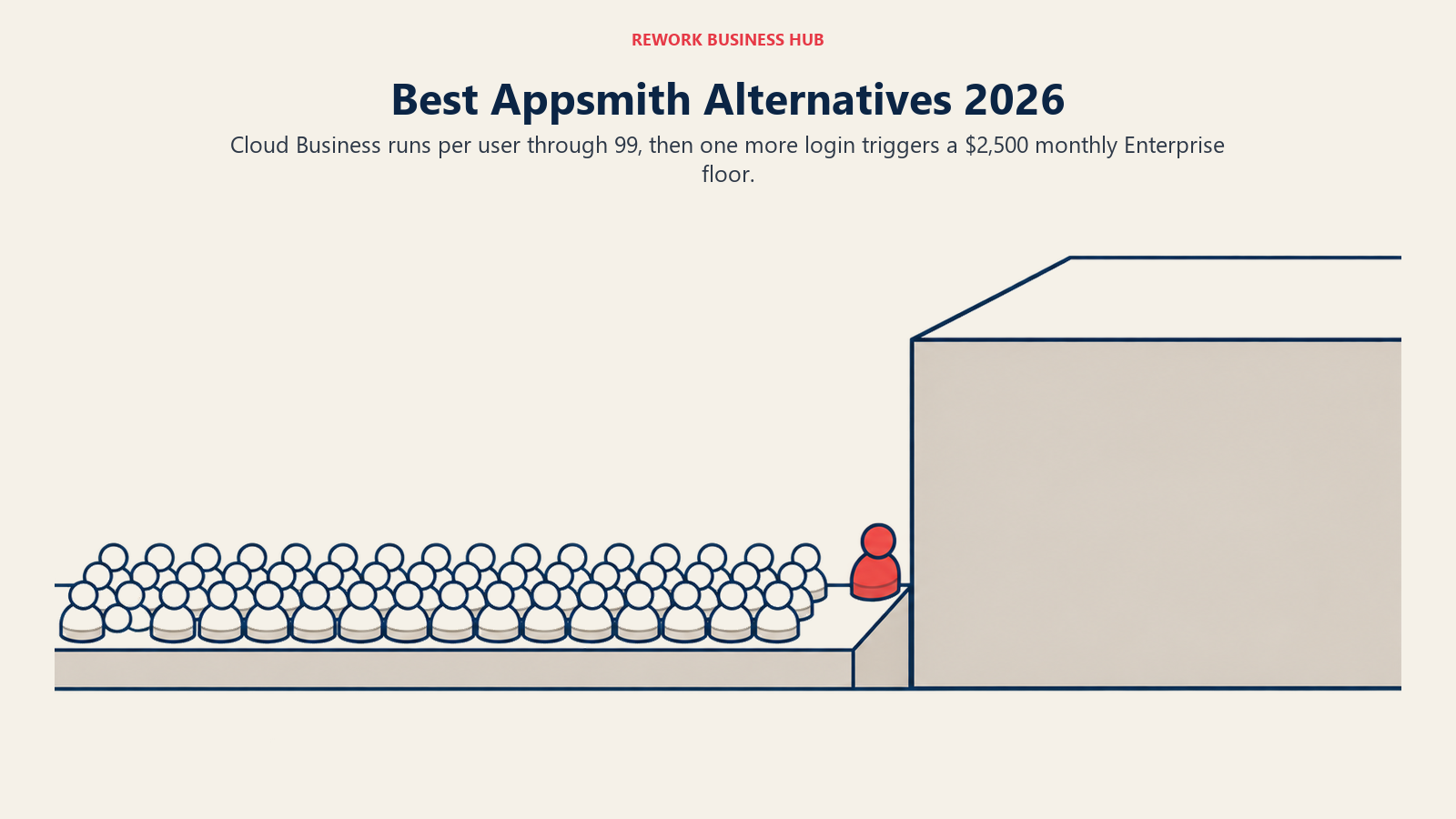 Best Appsmith alternatives shown as one extra user triggering a tall pricing cliff