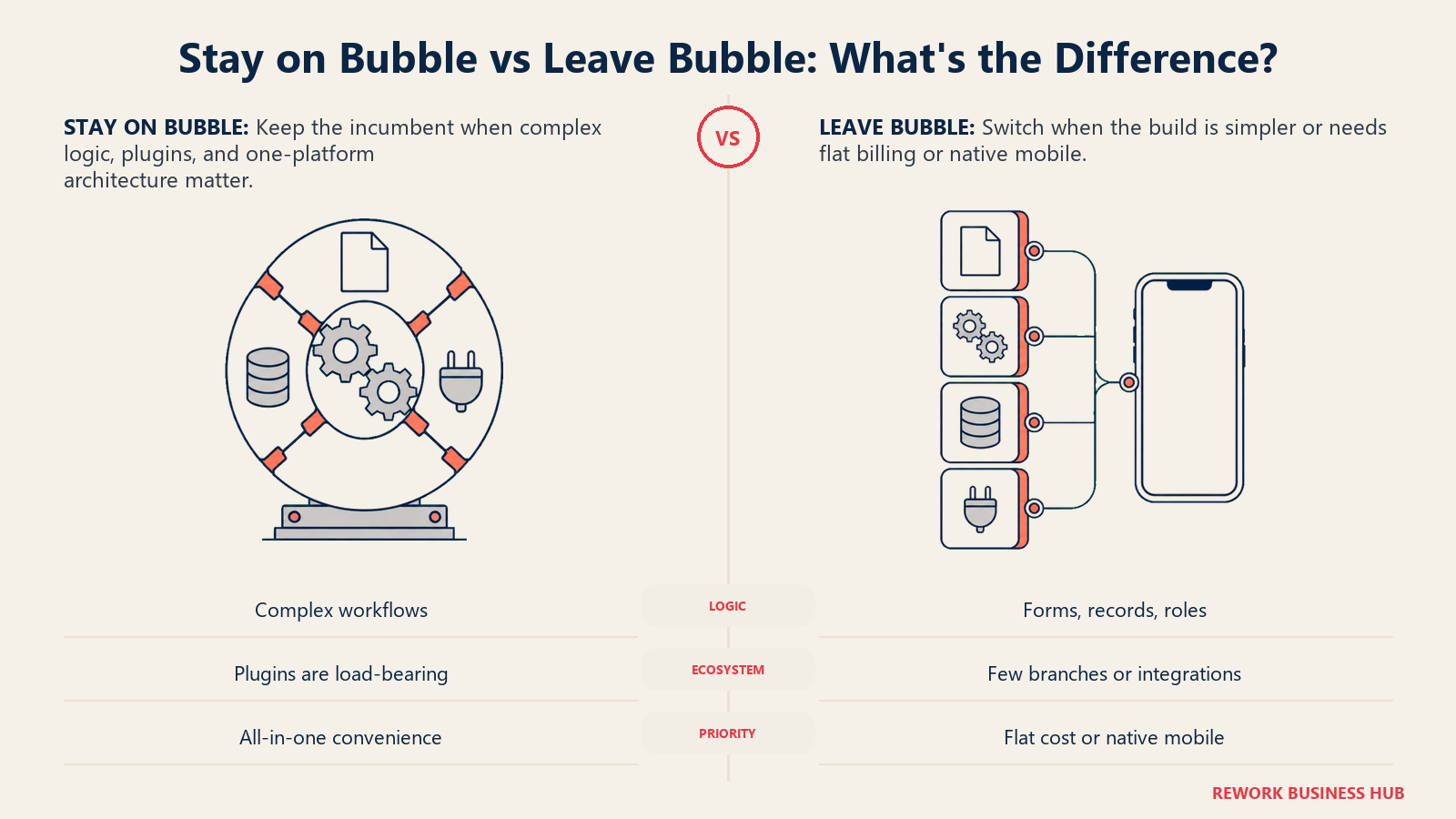 Stay on Bubble versus leave Bubble decision showing an interlocked all-in-one platform beside simpler flat-cost and native-mobile components